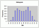 Histogram of sensor data sample