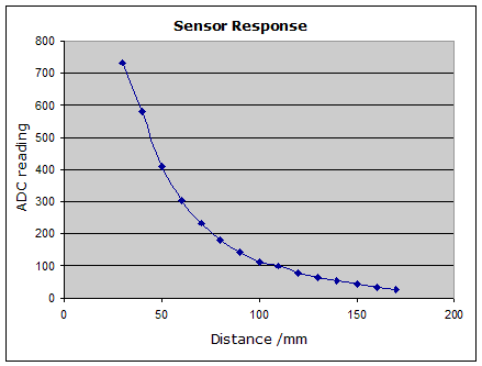 Typical sensor response