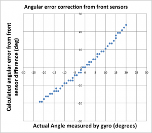 Calculate angular error from a wall ahead using the forward facing sensors on a micromouse
