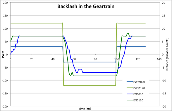 Backlash in the micromouse geartrain
