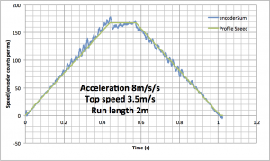 micromouse speed profile after correcting overflow in controller