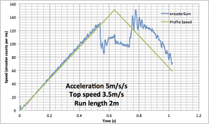 Overflow in the speed profiler for Decimus 2B micromouse