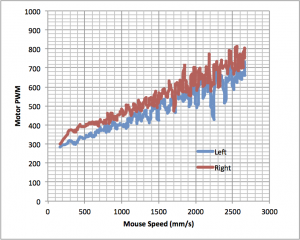 Micromouse drive levels at modest acceleration and speed