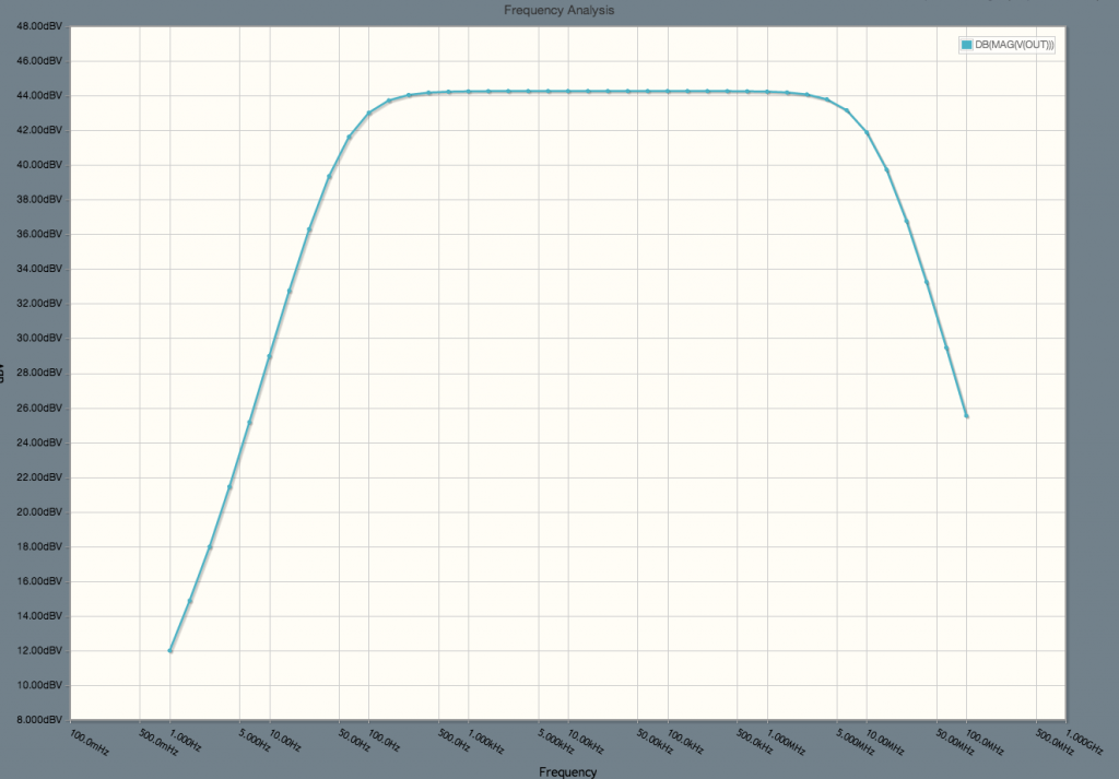 frequency responce of the single transistor amplifier.