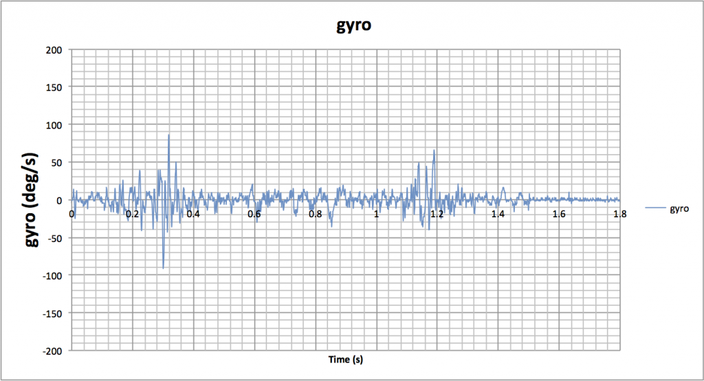 D4B-wheel-balance-normal-fast-gyro