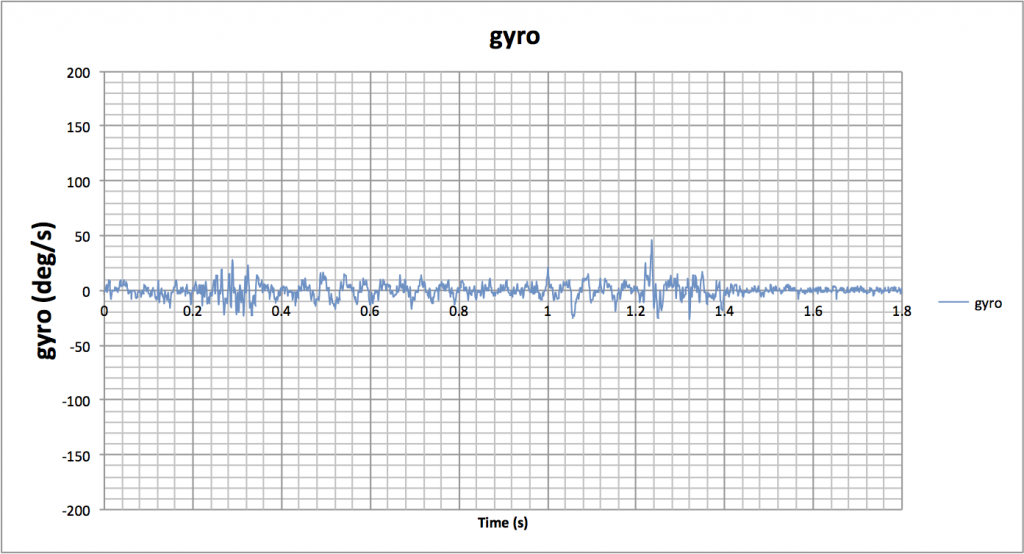 D4B-wheel-balance-normal-slow-gyro