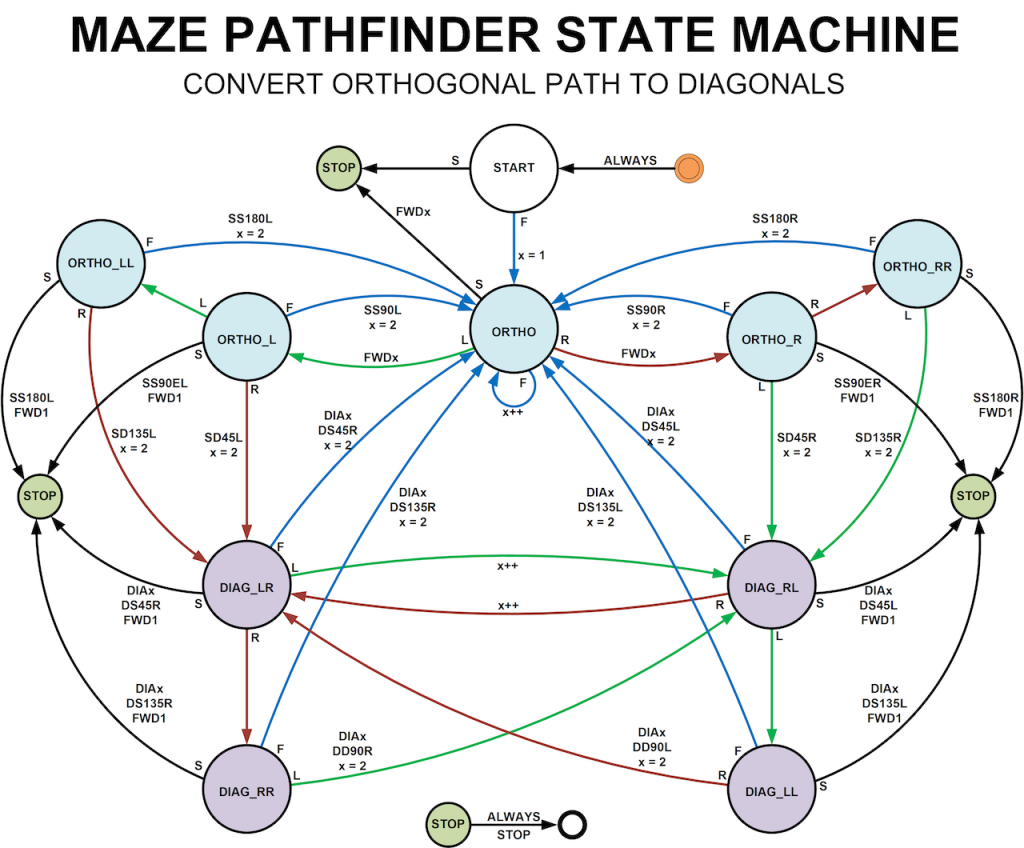 State machine to generate diagonal paths for a micromouse