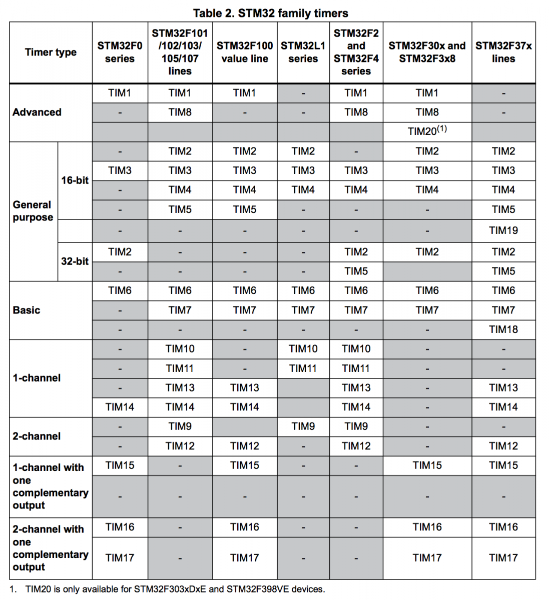 STM32 family timers