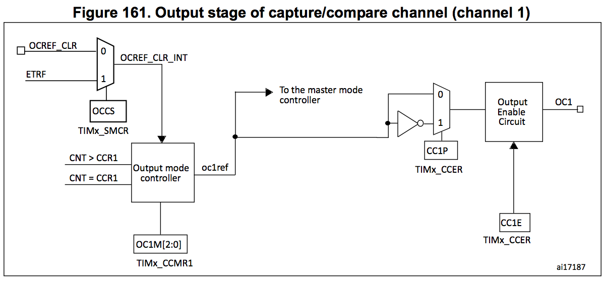 Output stage of a output compare module in the STM32 general purpose timers