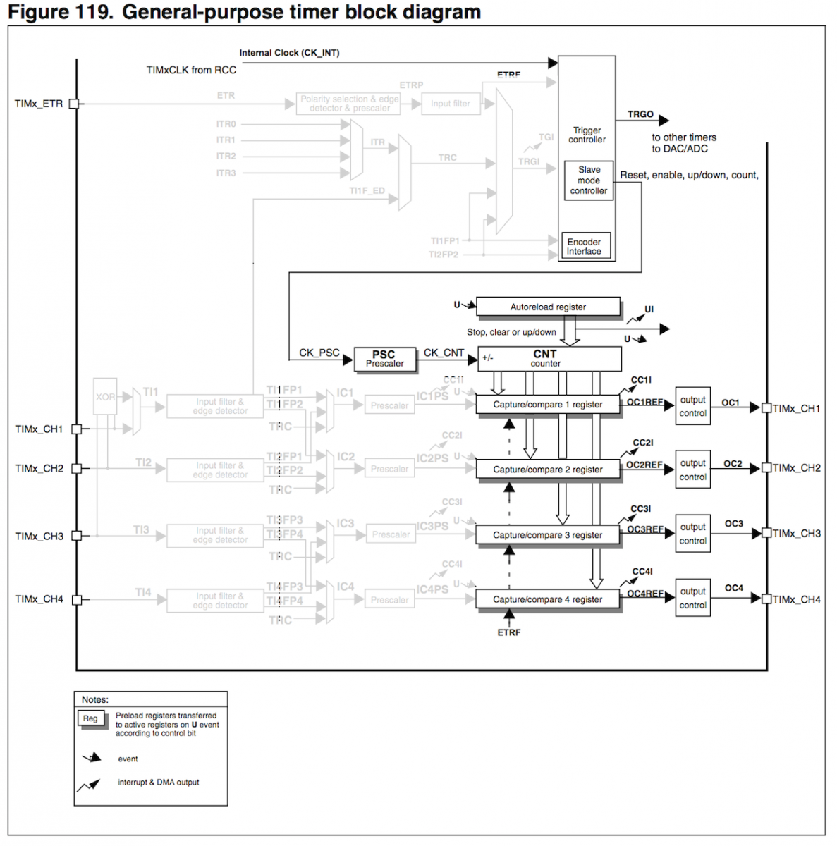 TIM3 timer diagram