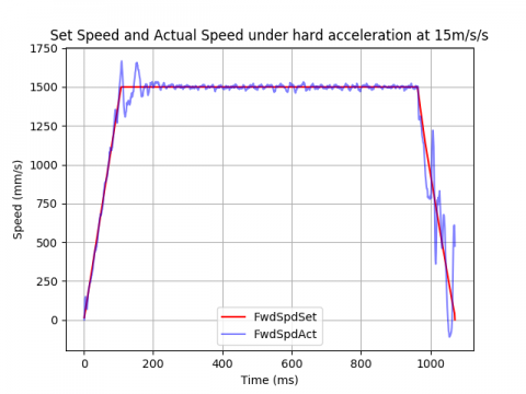 hard acceleration profil