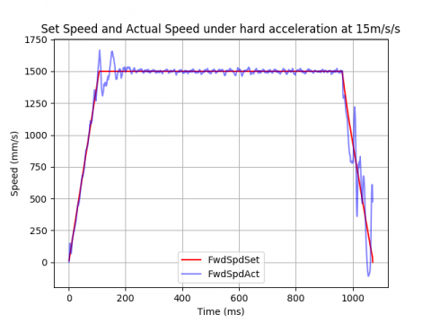 Read more about the article Micromouse Hard Acceleration