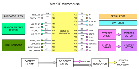 MMkit micromouse block diagram