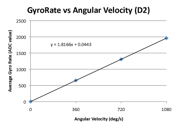 micromouse gyro rate vs angular velocity