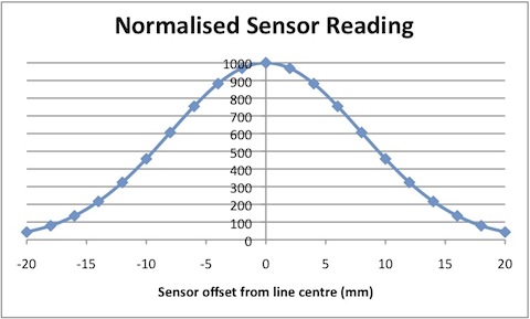 Response of a single line follower sensor