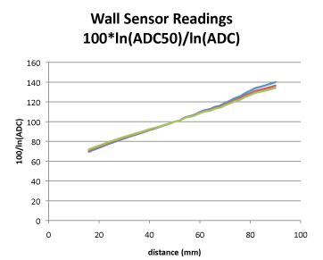 micromouse sensor responses linearised